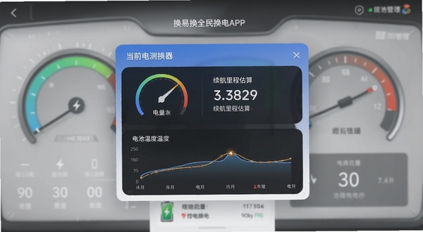 一张展示换易换全民换电APP电池管理功能的界面图，画面中央显示当前电池的详细信息卡片，包含电量指针表、续航里程估算、电池温度曲线图，背景为简洁的仪表盘风格，突出数据可视化与安全监测概念。