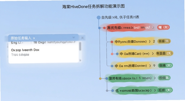 海棠HiveDone任务拆解功能演示图，左侧为原始任务输入框，右侧自动生成树状子任务列表，并带有优先级颜色标记（红色高优先级、黄色中优先级、绿色低优先级），背景为淡蓝色渐变，风格扁平化。