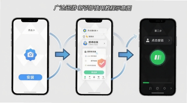 广途迅游使用教程示意图,画面为手机屏幕分步操作演示,第一步点击安装,第二步授予权限,第三步点击加速按钮,背景为浅灰色简洁风格,手机周围环绕箭头指示流程,突出新手引导感。