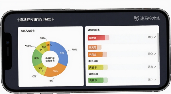 速马控权限审计报告界面,手机屏幕展示权限风险分布饼状图与详细权限列表,高风险权限用红色标记,中低风险用黄绿色标记,整体设计专业清晰,带有速马控水印标识