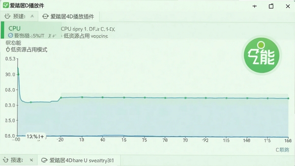 爱踏居4D播放插件低资源占用模式示意图,背景为任务管理器界面,CPU占用率曲线平稳,画面安静,有节能标志,淡绿色调,简洁清晰,突出低功耗特性
