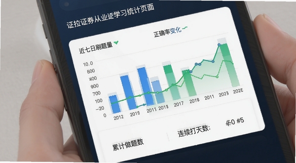 证从业题考拉学习数据统计页面,手机屏幕显示柱状图和折线图,分别展示近七日刷题量和正确率变化,下方有累计做题数和连续打卡天数,背景为白色卡片,图表颜色为蓝色和绿色,整体风格数据可视化清晰