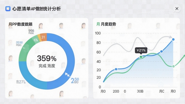 心愿清单APP数据统计页面,展示完成率环形图和月度趋势折线图,背景为浅灰网格,数据可视化清晰,突出统计分析功能