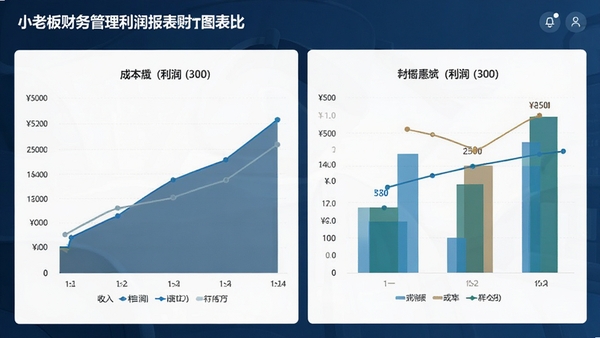 小老板财务管理利润报表图表界面,展示折线图和柱状图,包含收入、成本、利润对比数据,背景为深蓝色商务风格,数据清晰易读
