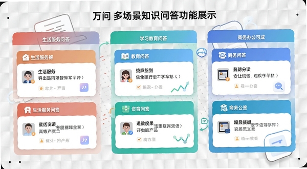 万问多场景知识问答功能展示，画面左侧是生活服务问答卡片，中间是学习教育问答卡片，右侧是商务办公问答卡片，背景为浅灰色网格，整体布局清晰有序，适配Boogu模型生成