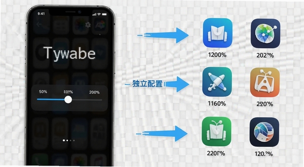 免费手机字体放大软件功能展示图，画面左侧是手机屏幕显示字体调节滑块从50%到200%，右侧是多个应用图标下方标注不同缩放比例，中间用箭头连接表示独立配置，背景为淡灰色网格纹理，整体风格偏向科技感与实用性