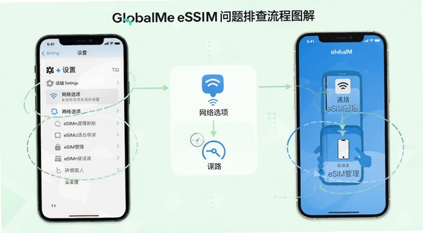 GlocalMe eSIM问题排查流程图解，画面以信息图形式展示手机屏幕从“设置”到“网络选项”再到“eSIM管理”的层级路径，每个步骤配有图标和简短文字说明，背景为柔和的浅绿色，整体风格清晰易读
