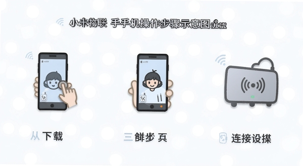 小未物联 手机操作步骤示意图 从下载到连接设备的三步流程 简洁图标风格 浅色背景