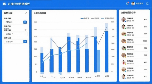 乐铺经营数据看板界面展示，画面中央是柱状图与折线图组合，左侧为日期筛选栏，右侧为热销商品排行榜，整体采用蓝白配色，界面清爽，体现数据可视化功能