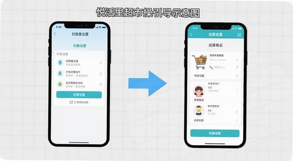 悦活里超市APP操作引导示意图，画面左侧为手机屏幕显示权限设置界面，右侧为购物车结算页面，中间用箭头连接，背景为浅灰色网格，整体风格扁平化教学插图