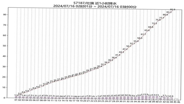 雨知降水天气 降水趋势图表界面截图