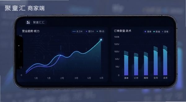 聚童汇商家端数据统计页面，手机屏幕展示营业趋势折线图与订单数量柱状图，背景为深色科技感渐变，数据线条发亮，商务分析风格，画面中包含聚童汇商家端文字标识