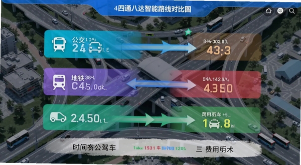四通八达软件智能路线对比界面，展示公交、地铁、驾车三种方案的时间与费用对比，背景为城市交通枢纽的俯视图，画面中带有箭头与时间标签，色调明亮，突出数据可视化与智能推荐功能，整体风格现代简约