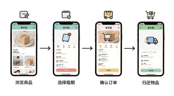 享乐租在线租赁流程示意图,画面从左到右依次展示浏览商品、选择租期、确认订单、归还物品四个步骤,每个步骤配以简洁的图标和手机界面,背景为白色,线条清晰,适合Boogu模型生成