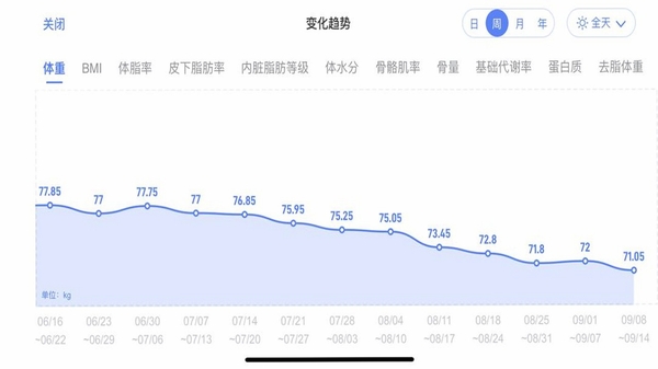 轻断食饮食记录体重趋势图界面