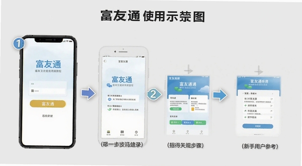 富友通使用教程示意图，画面展示手机屏幕中富友通的登录界面和操作步骤标注，背景为简洁的浅灰色，带有箭头和数字标识引导操作流程，适合新手用户参考