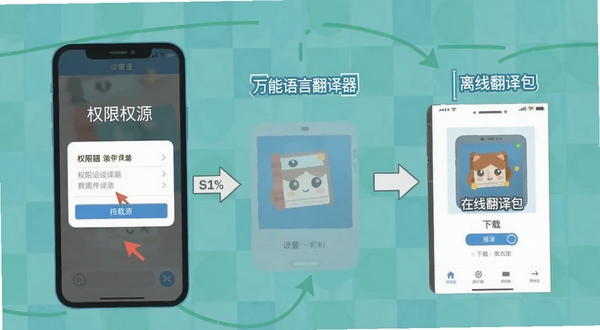 万能语言翻译器使用教程示意图,手机屏幕上显示权限设置界面和离线翻译包下载页面,旁边有箭头指示操作步骤,背景简洁,风格扁平化,便于用户理解操作流程