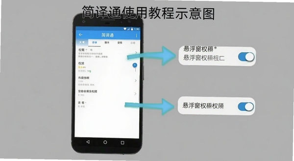 简译通使用教程示意图,画面展示一部安卓手机,屏幕上显示着简译通的设置界面,旁边有箭头指向存储权限和悬浮窗权限的开关,背景为简洁的灰色调,突出操作指引的清晰性
