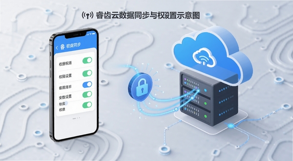 睿齿云数据同步与权限设置示意图，画面展示一部手机与云端服务器之间的数据流动线条，手机屏幕显示权限开关列表，背景为淡灰色科技纹理，风格扁平化，突出安全与同步概念
