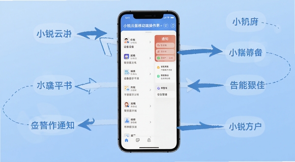 小锐云服移动端操作界面截图，画面展示手机屏幕内设备列表与告警通知面板，背景为浅蓝色渐变，周围有箭头指引标注各项功能入口，整体风格简洁明快，适配Boogu模型生成