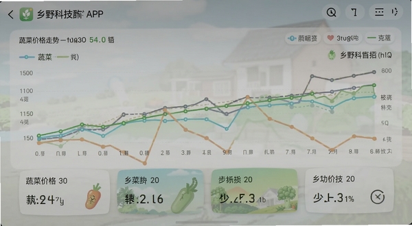 乡野科技APP的市场行情页面截图，显示蔬菜价格走势折线图，配色清晰，有数据卡片