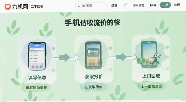 九机网二手回收页面展示,画面主体是手机回收估价流程图,包含填写信息、获取报价、上门回收三个步骤图标,背景为浅绿色环保色调,适配Boogu模型生成