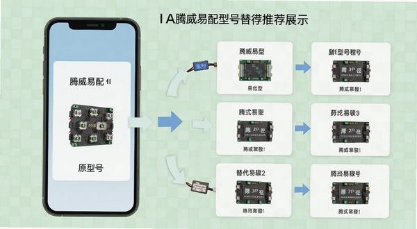 腾威易配型号替代推荐功能展示，手机屏幕左侧为原型号卡片，右侧为多个替代型号卡片，中间有箭头连接，背景为浅绿色网格，突出对比与选择