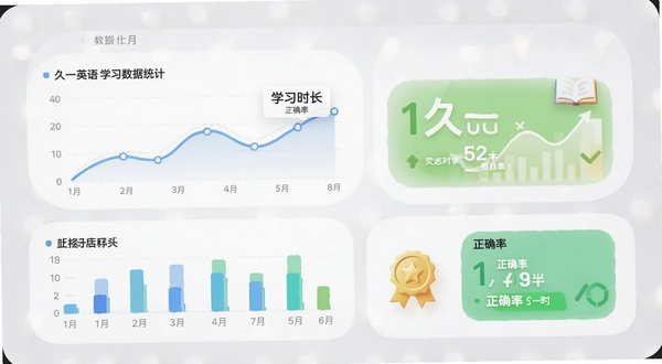 久一英语 学习数据统计 手机屏幕 折线图 柱状图 打卡日历 成就徽章 学习时长 正确率 柔和圆角卡片 浅灰质感背景