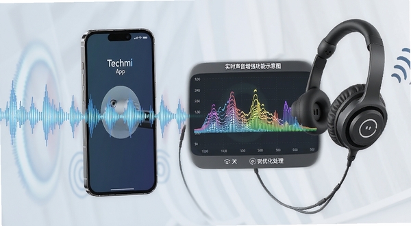 Techmi App 实时声音增强功能示意图,手机与耳机连接,声波从环境传入手机再优化输出,画面带有频谱跳动元素,突出实时处理概念