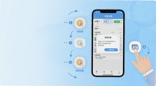 生意记账 使用操作步骤示意图,画面为一部手机展示生意记账记账页面与权限设置弹窗,旁边有手指点击图标和步骤序号,背景为浅蓝色渐变,主体位于画面中央偏右,背景区域左侧留白,风格为简洁教程插画,适配Boogu模型生成