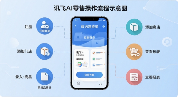 讯飞AI零售操作流程示意图,画面以手机屏幕为中心,周围环绕多个操作步骤图标,包括注册登录、添加门店、录入商品、查看报表等环节,背景为淡蓝色渐变,风格扁平化科技感,突出简洁易用的产品特点,高清矢量插画风格