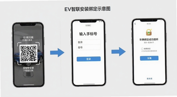 EV智联安装绑定流程示意图，画面分为三个步骤，左侧是手机扫描下载二维码，中间是输入手机号登录界面，右侧是车辆绑定成功提示页，整体用箭头连接，背景为淡灰色，风格简洁说明性强