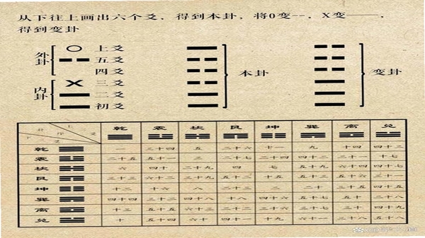 六爻断卦怎么起卦教程