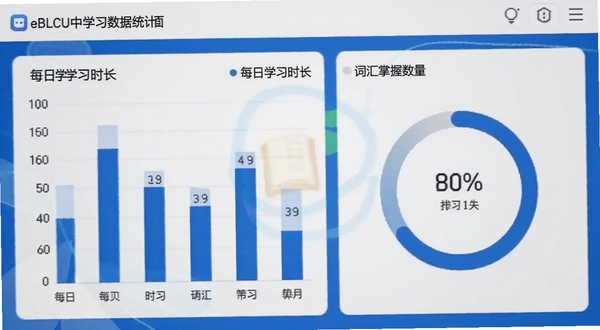 eBLCU中文学习数据统计页面，展示柱状图和环形进度条，记录每日学习时长和词汇掌握数量，界面配色为蓝色和白色搭配，适配Boogu模型生成