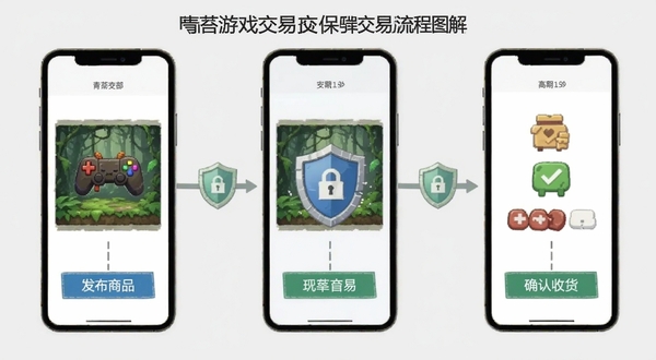 青苔游戏交易担保交易流程图解,画面以手机界面形式展示从发布商品到确认收货的每一步骤,中间有盾牌图标象征安全保障,背景为浅灰色,线条简洁,适合Boogu模型生成