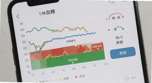 与糖 血糖记录页面 手机屏幕显示彩色血糖趋势折线图 高低血糖区域用红绿标记 旁边有数据录入按钮 简洁医疗风格