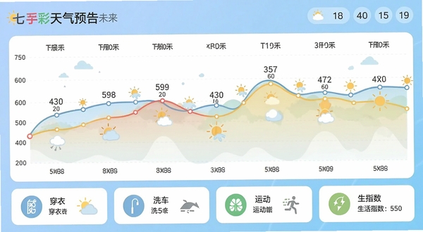 七彩天气预告未来十五天天气趋势界面,折线图显示温度起伏,下方有穿衣、洗车、运动等生活指数图标,整体风格扁平清爽