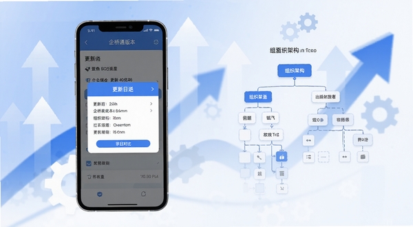 企桥通版本更新功能展示图,手机屏幕呈现更新日志弹窗与组织架构树状图对比效果,画面采用扁平化设计风格,配色以蓝白为主,背景加入上升箭头与齿轮元素象征迭代优化