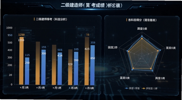 二级建造师模考成绩分析图表，柱状图与雷达图展示各科目得分情况，背景为深色科技感界面