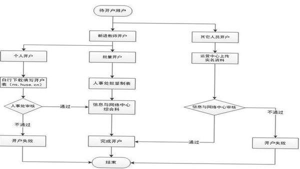 湖南农信 手机银行 注册开通 流程图