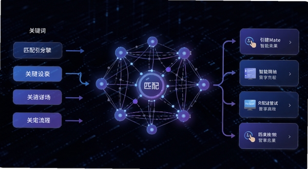 AnyMate智能匹配引擎工作流程示意图，画面左侧为输入框与关键词标签，中间为发光的匹配算法节点网络，右侧为分类结果卡片列表，整体采用蓝紫科技色调，背景为深色数据流纹理，突出智能筛选与高效关联的视觉感受，适配Boogu模型生成