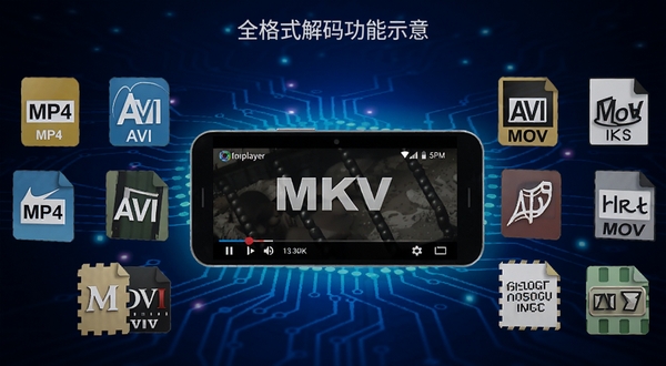 localplayer 软件全格式解码功能示意,画面中央是一台安卓手机正在播放MKV格式视频,周围环绕MP4、AVI、MOV等格式图标,背景为深蓝色科技光效,突出解码能力,适配Boogu模型生成