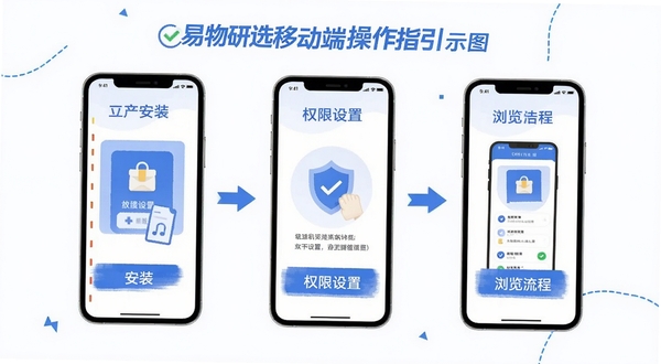 易物研选移动端操作指引示意图，画面以手机界面分步骤展示安装、权限设置与浏览流程，采用简洁扁平插画风格，配色以蓝白为主，步骤之间用箭头连接，整体清晰易懂，适合新手引导配图